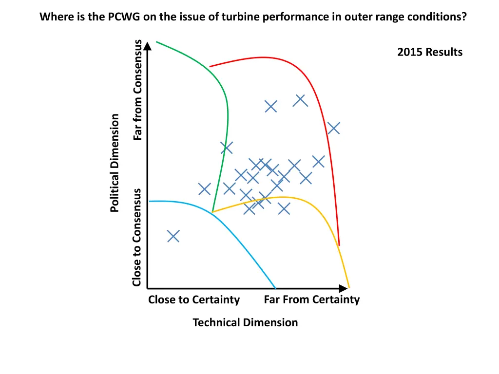 where is the pcwg on the issue of turbine 1