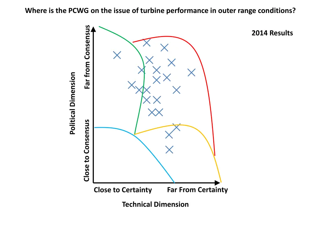 where is the pcwg on the issue of turbine