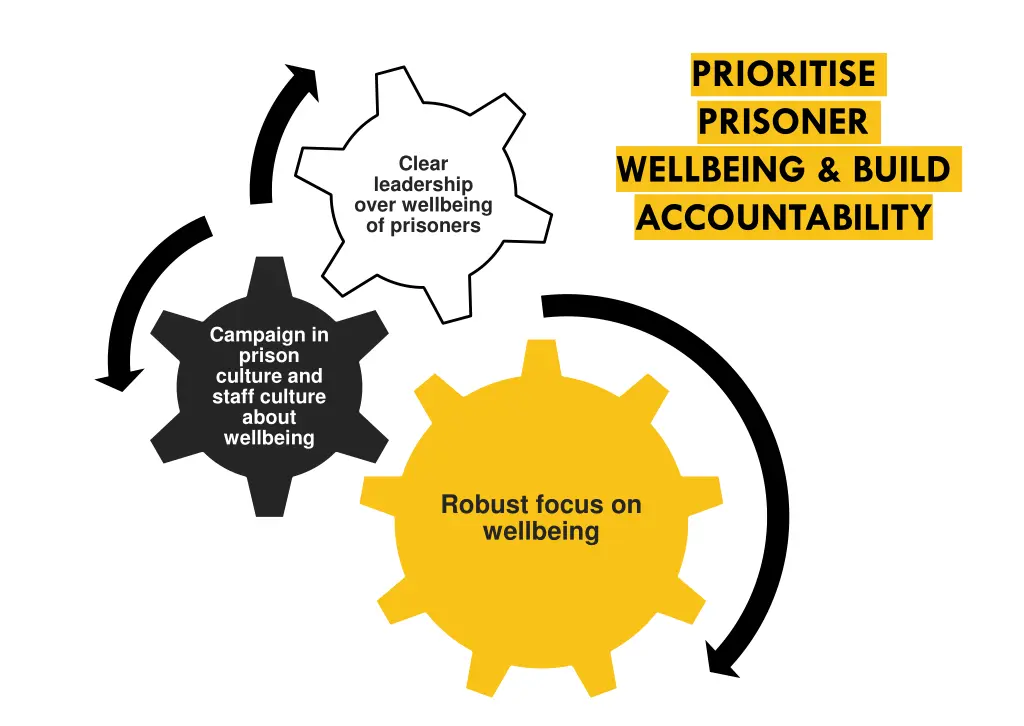 prioritise prisoner wellbeing build accountability