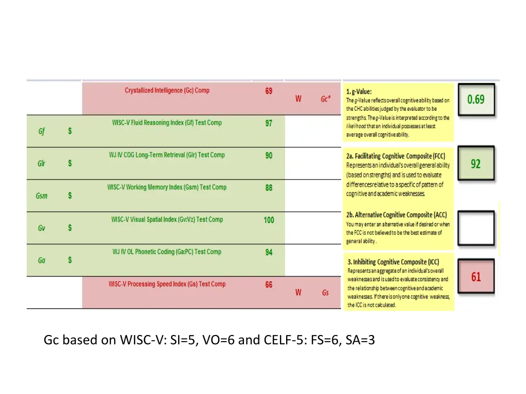 gc based on wisc v si 5 vo 6 and celf 5 fs 6 sa 3