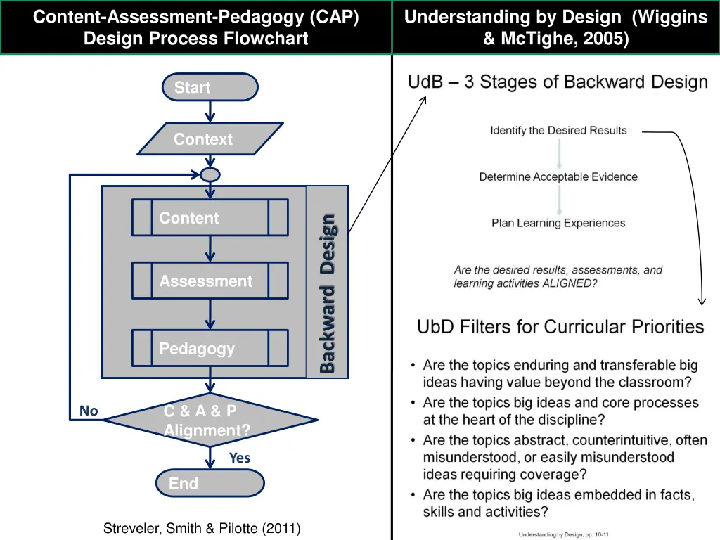 content assessment pedagogy cap design process