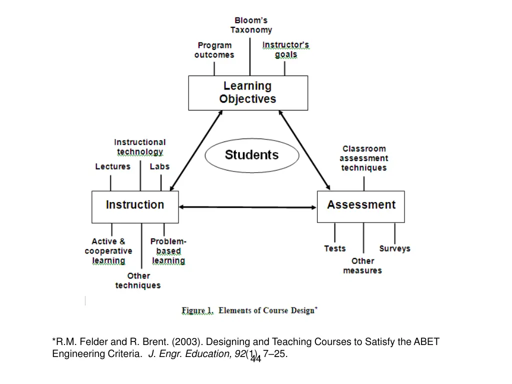 r m felder and r brent 2003 designing