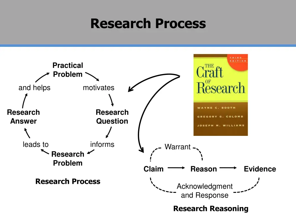 research process