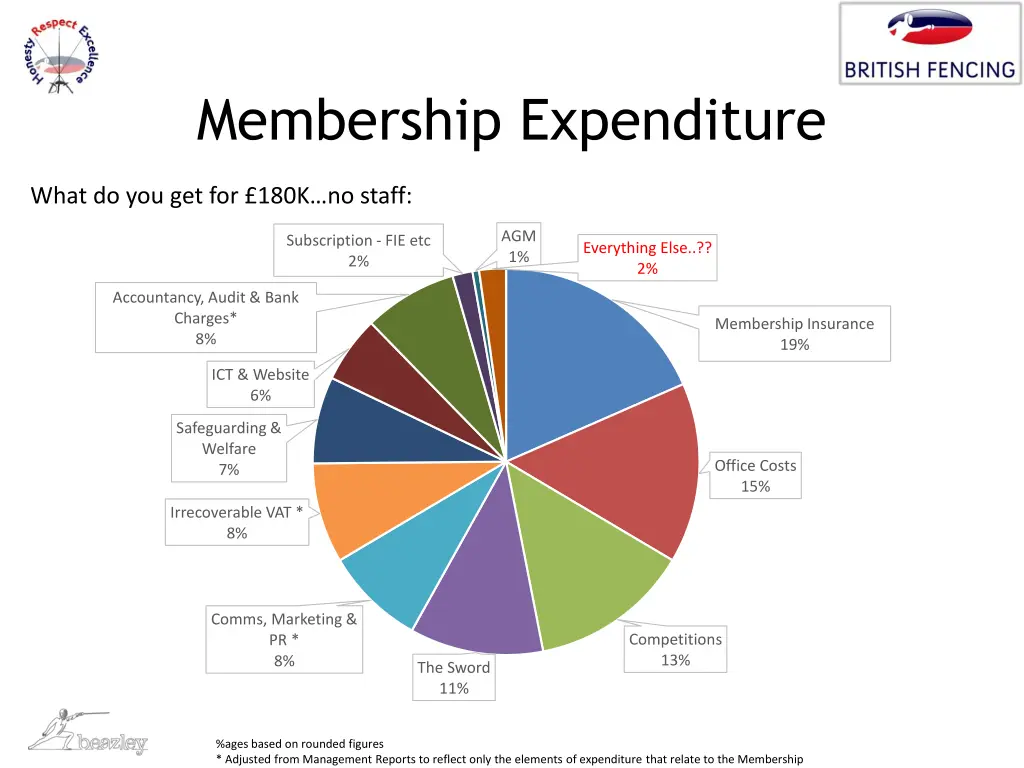 membership expenditure