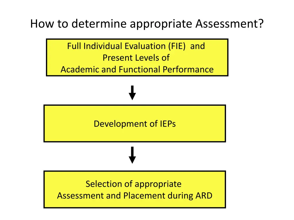 how to determine appropriate assessment