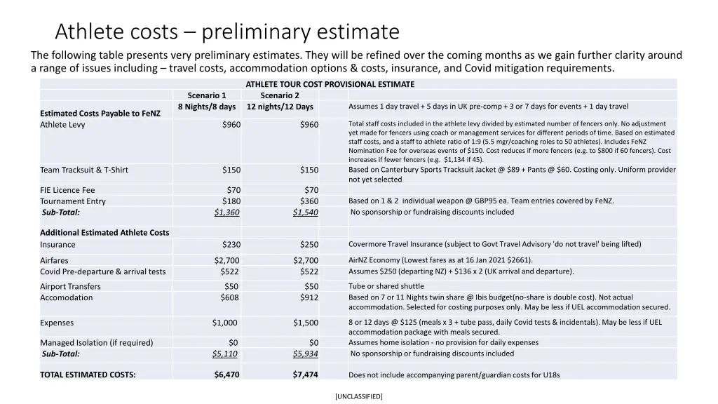 athlete costs preliminary estimate the following