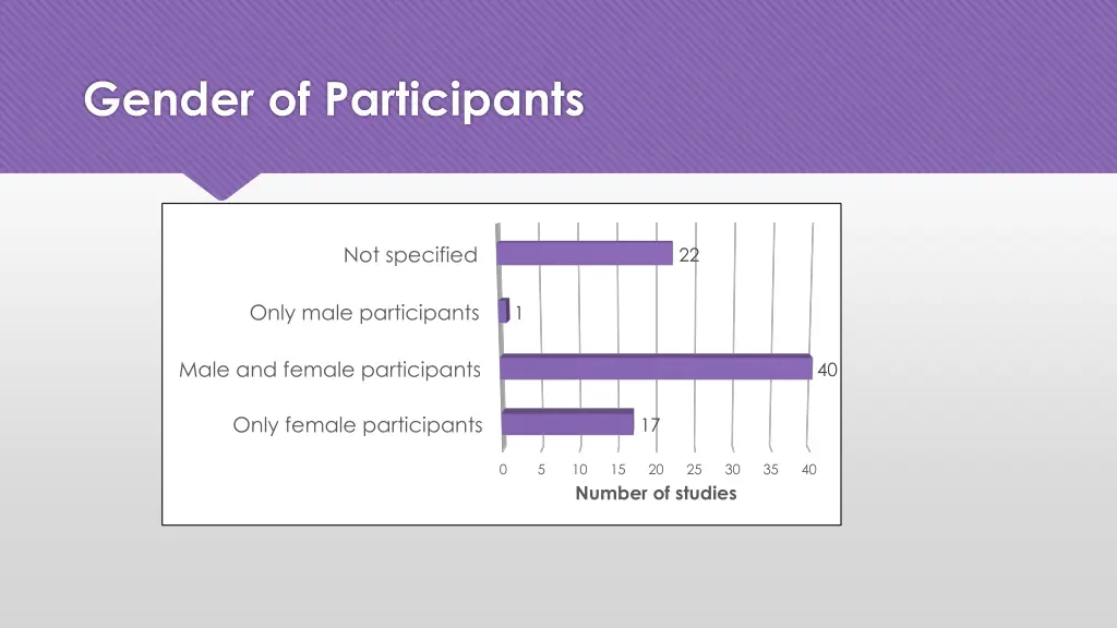 gender of participants