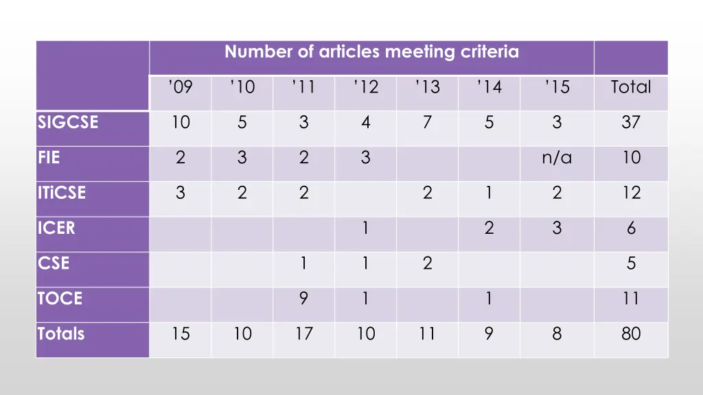 number of articles meeting criteria