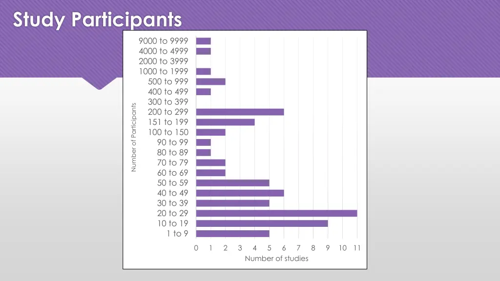 study participants