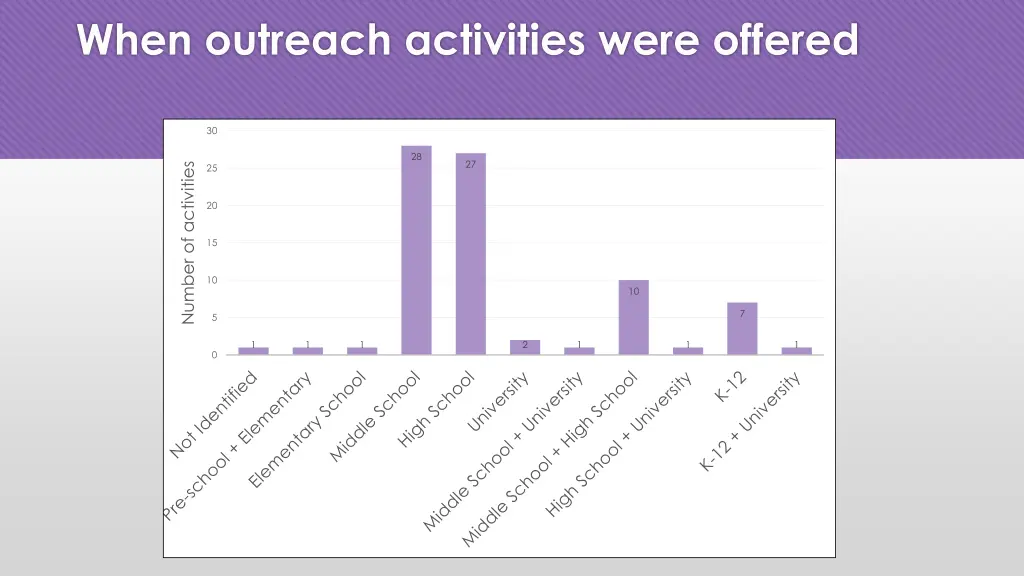 when outreach activities were offered