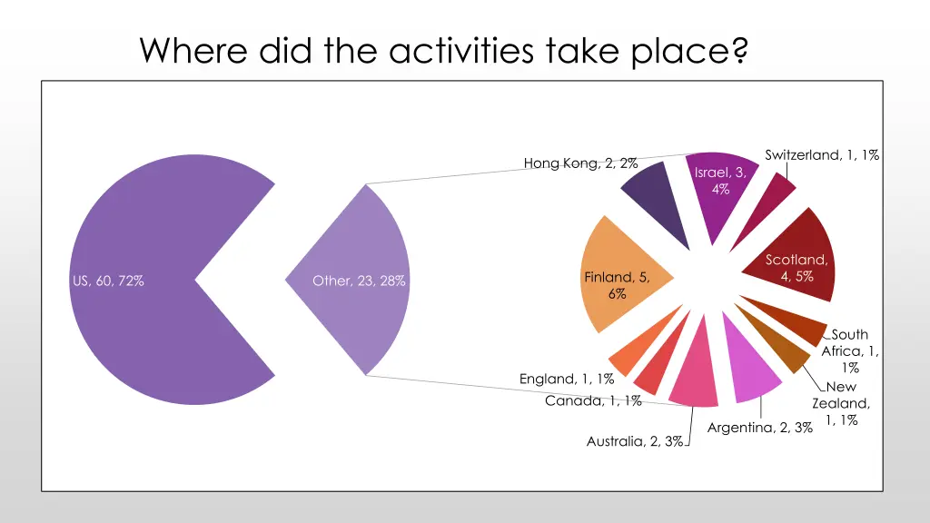 where did the activities take place