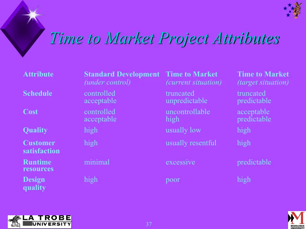 time to market project attributes