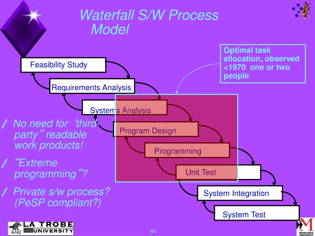 waterfall s w process model