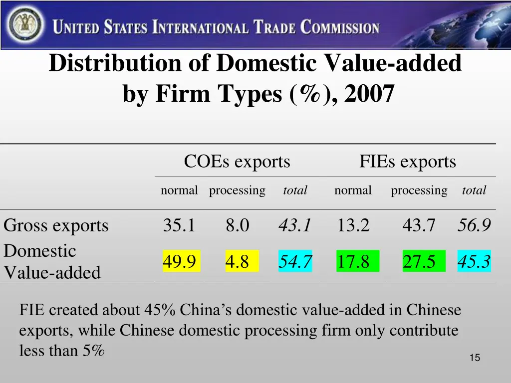 distribution of domestic value added by firm