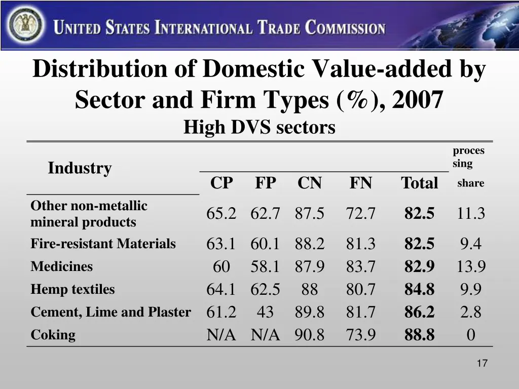 distribution of domestic value added by sector 1