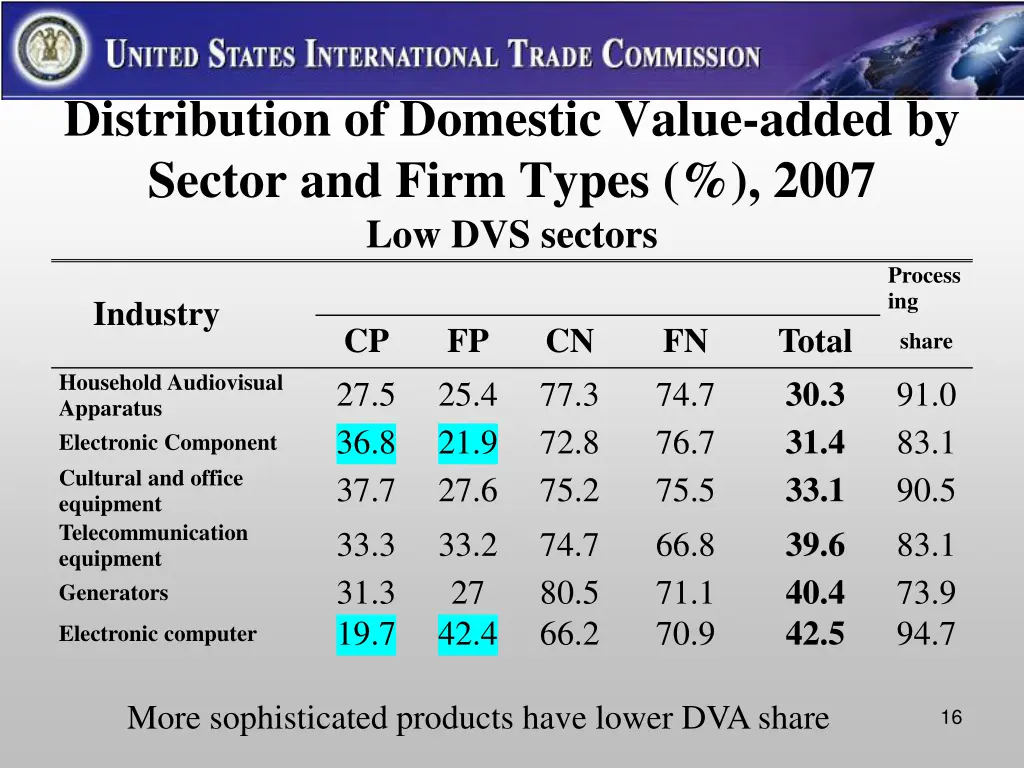 distribution of domestic value added by sector