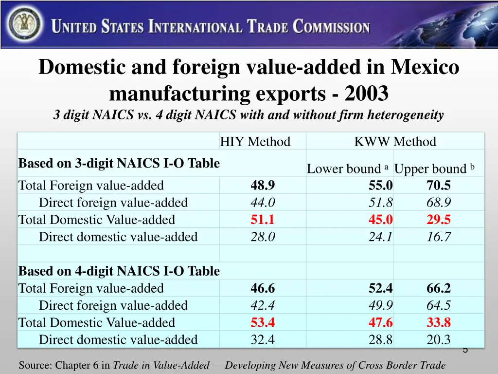 domestic and foreign value added in mexico