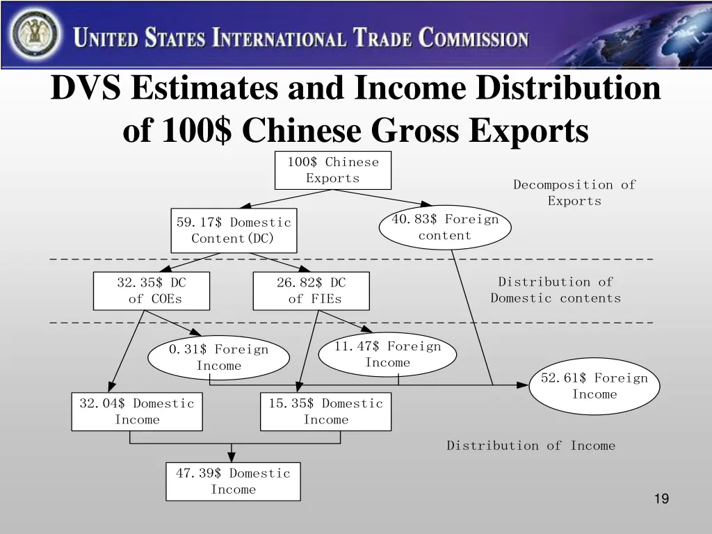 dvs estimates and income distribution