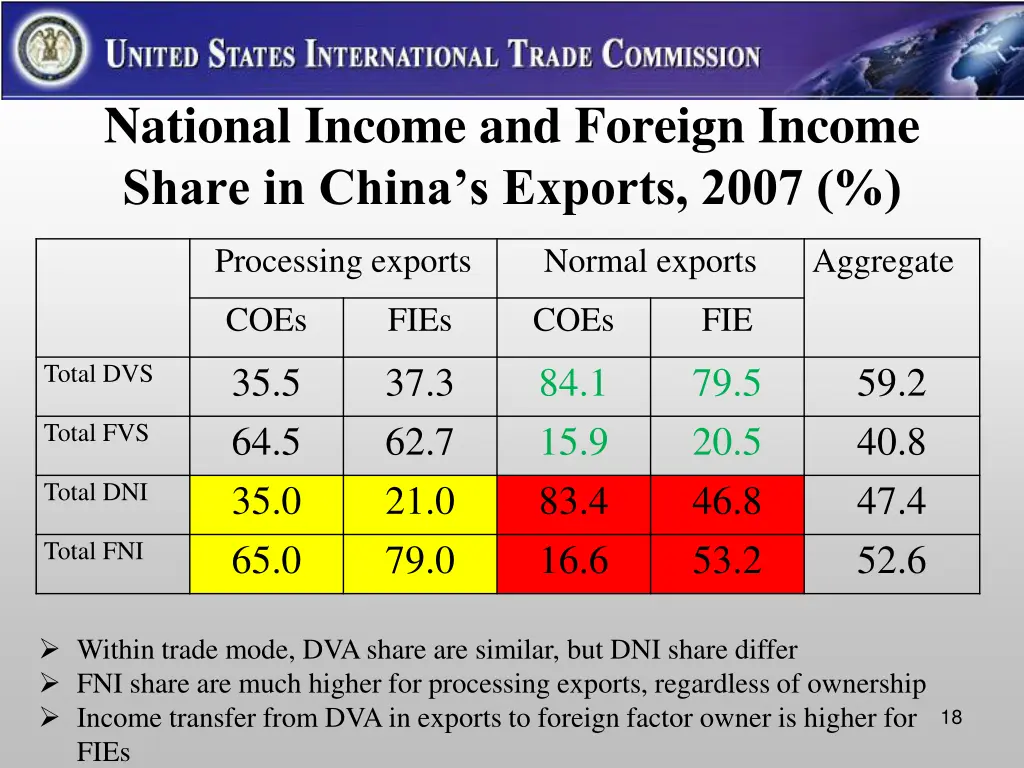 national income and foreign income share in china