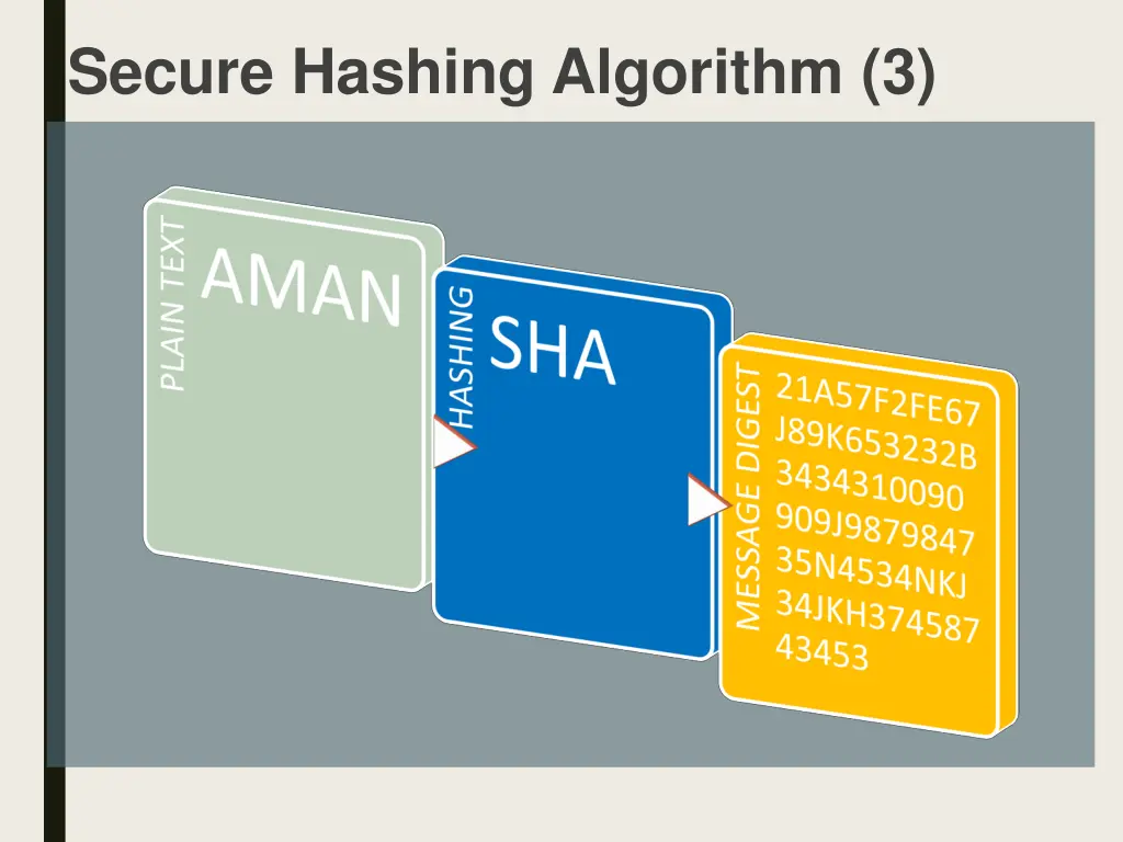 secure hashing algorithm 3