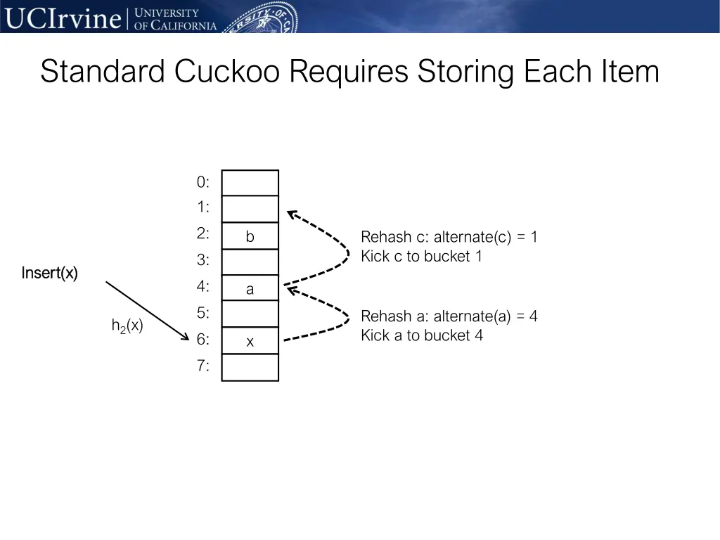 standard cuckoo requires storing each item 2