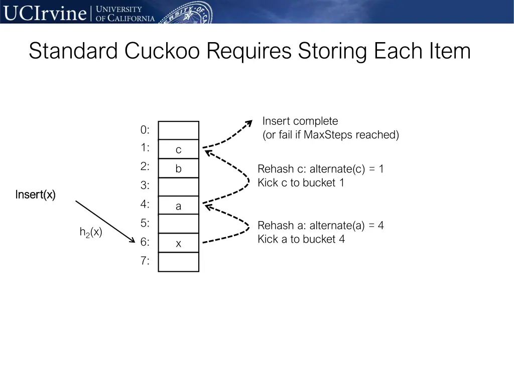 standard cuckoo requires storing each item 3