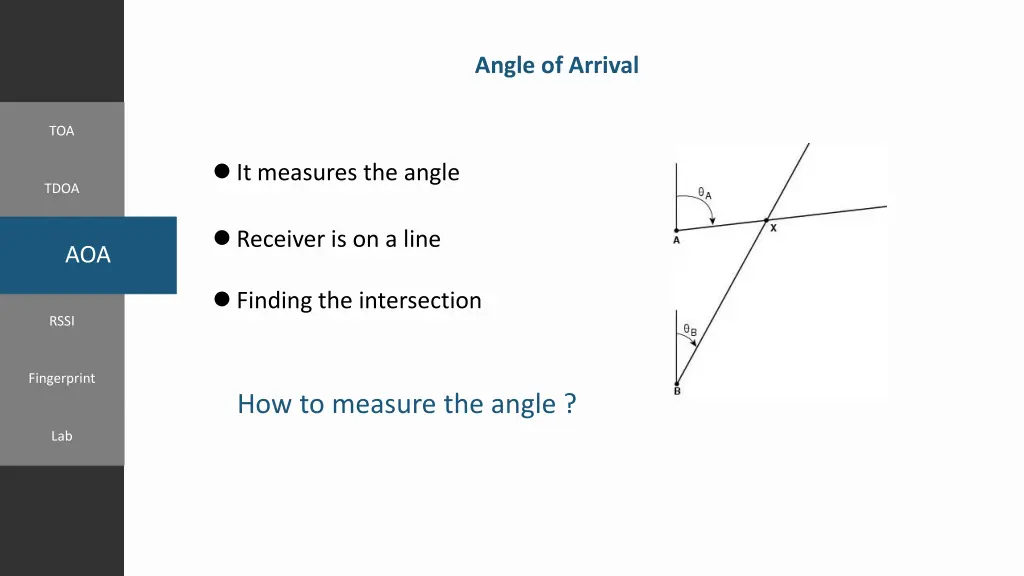 angle of arrival