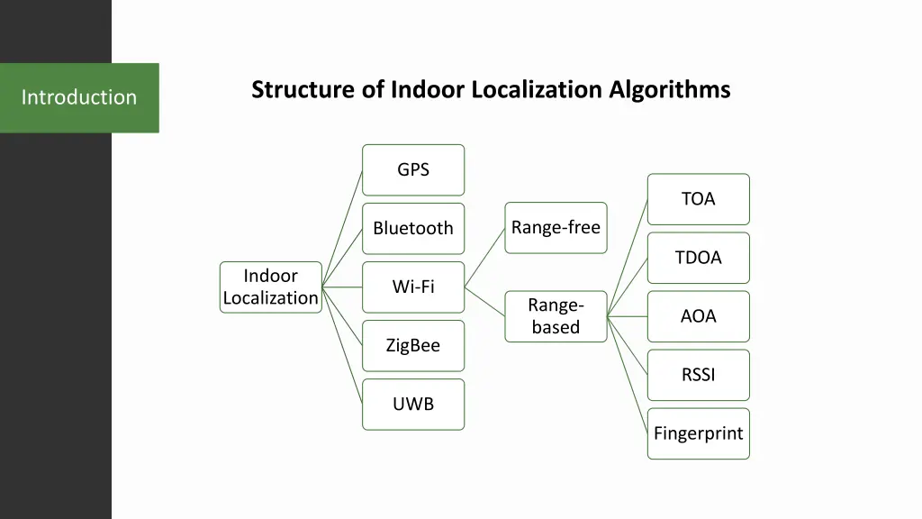 structure of indoor localization algorithms