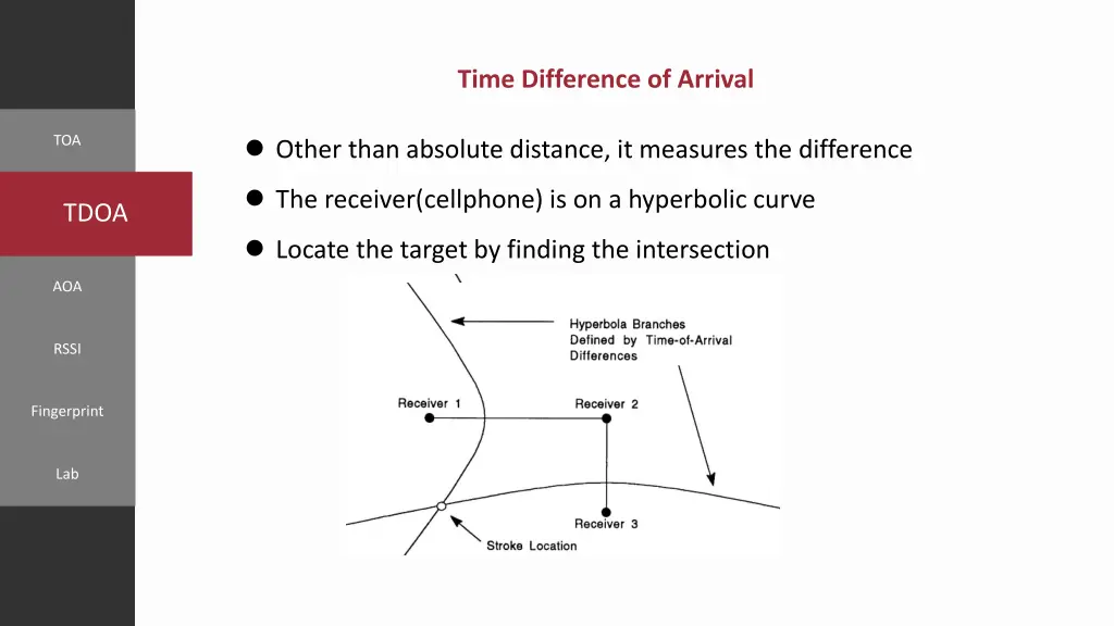 time difference of arrival