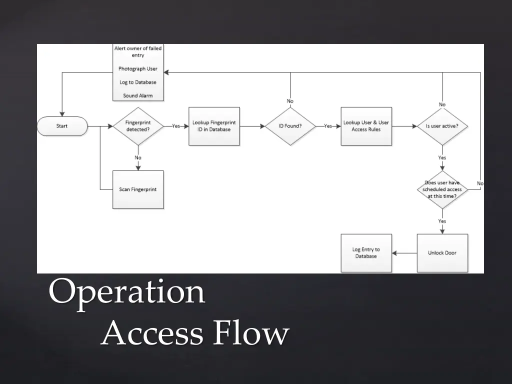 operation access flow