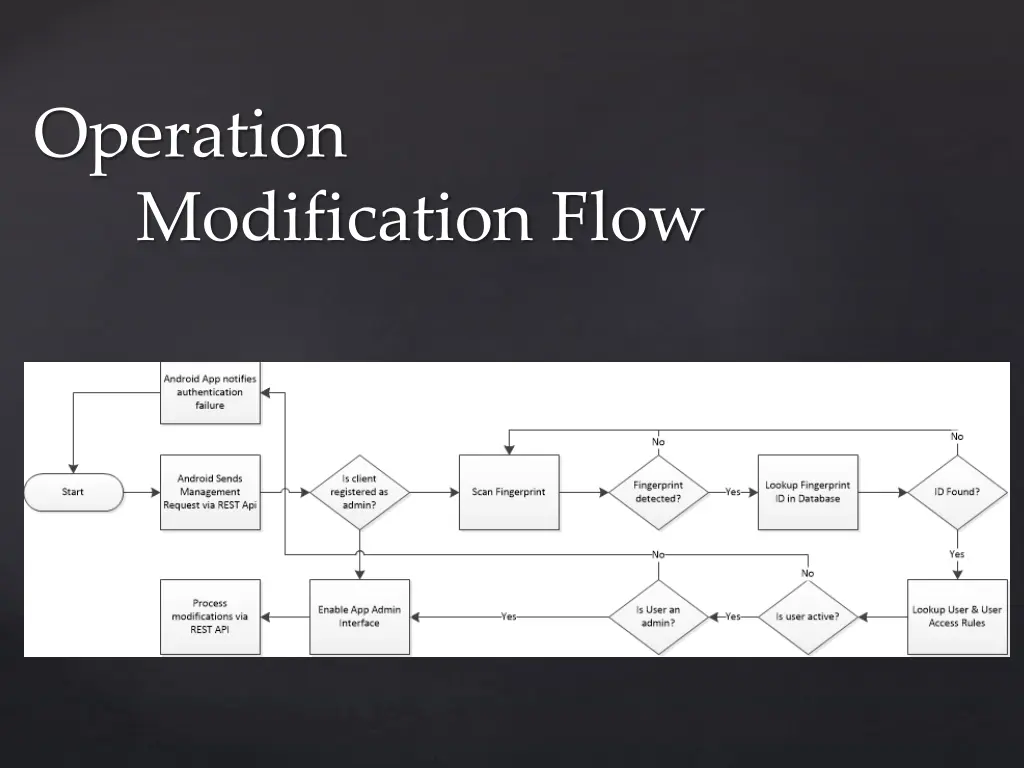 operation modification flow