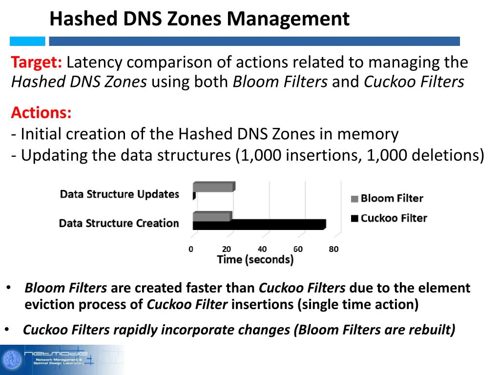 hashed dns zones management