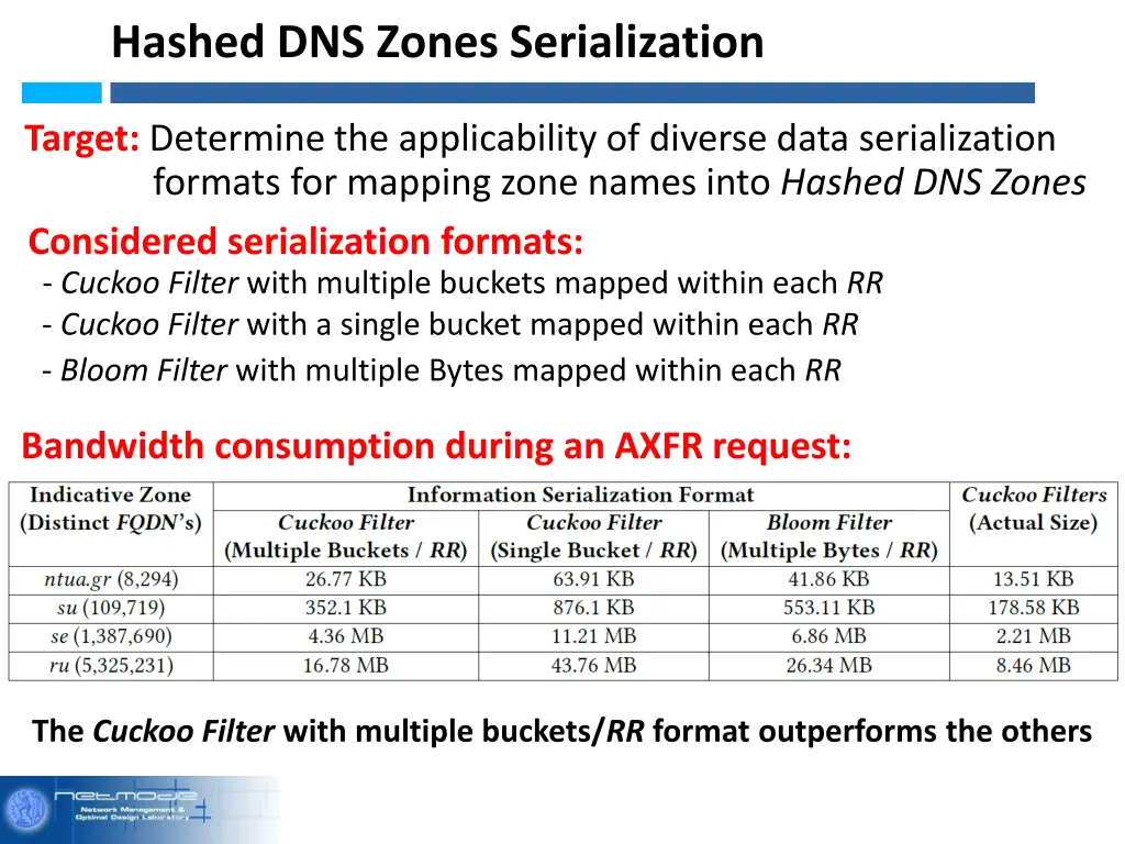 hashed dns zones serialization