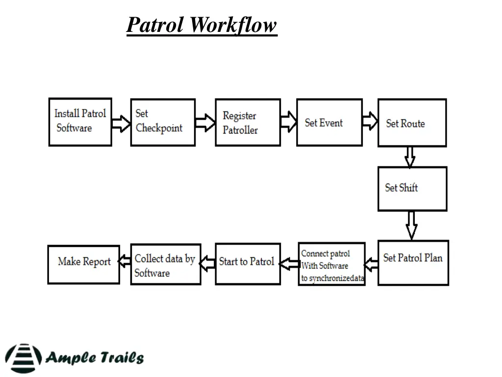 patrol workflow