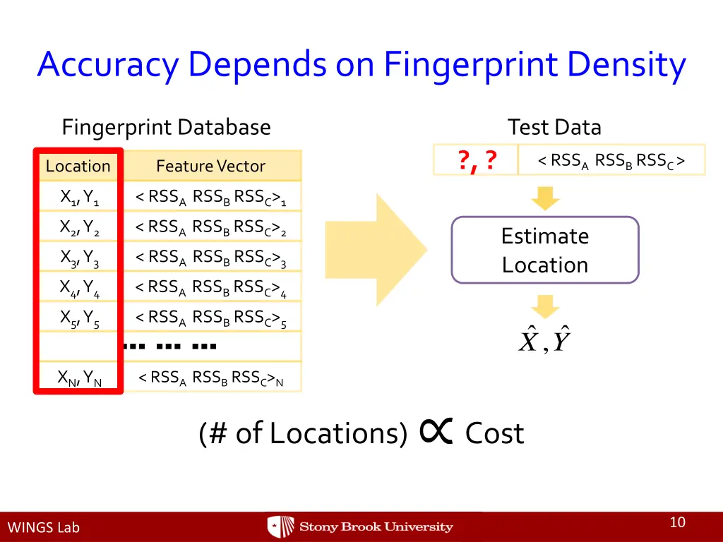 accuracy depends on fingerprint density