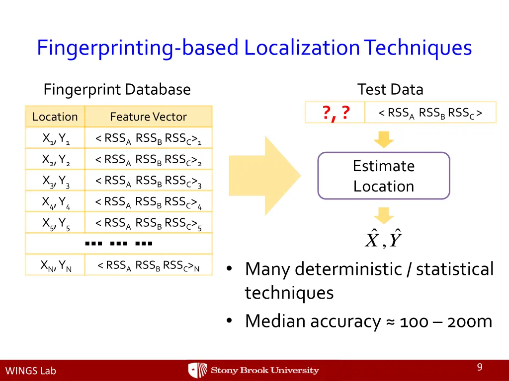 fingerprinting based localization techniques