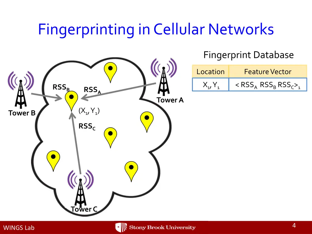 fingerprinting in cellular networks