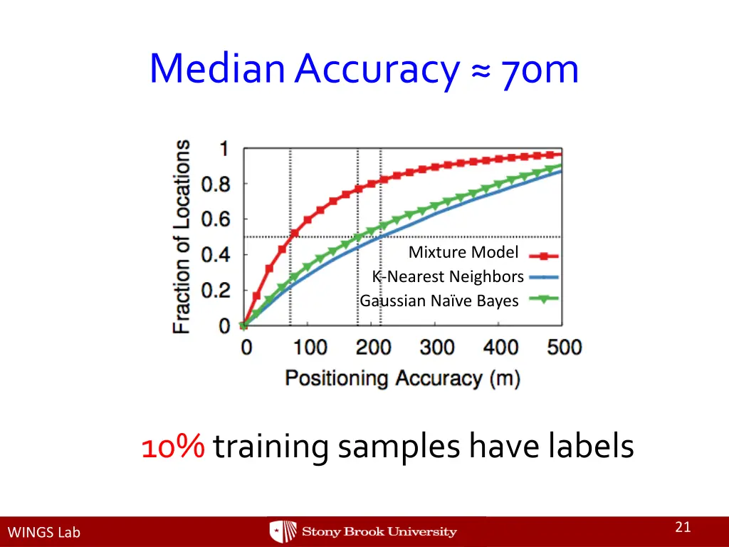 median accuracy 70m