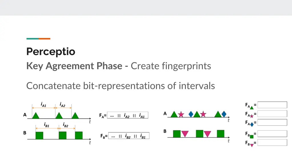 perceptio key agreement phase create fingerprints