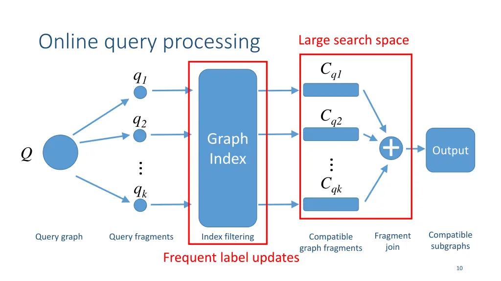 online query processing