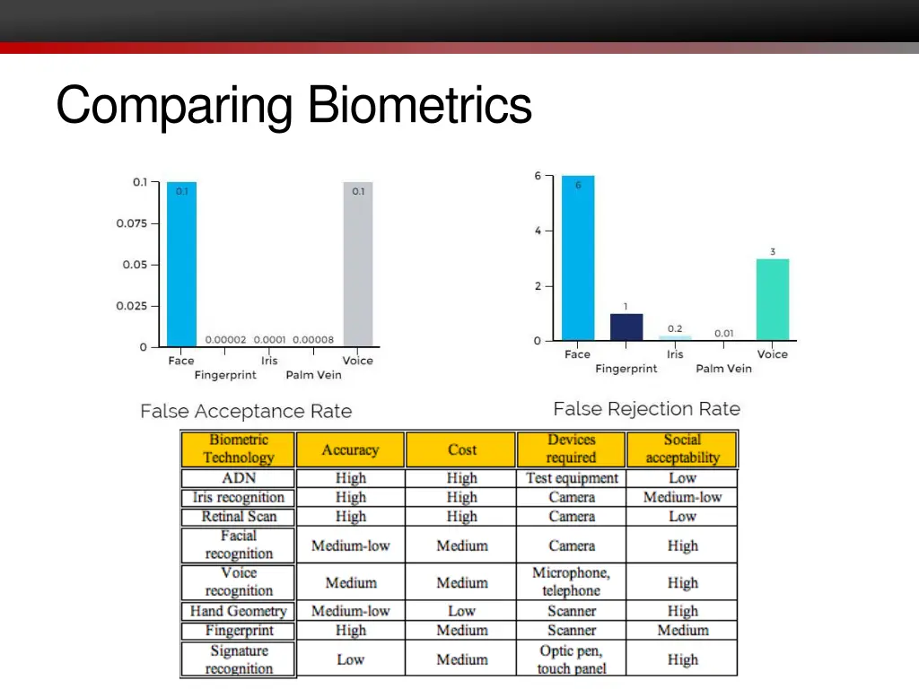 comparing biometrics