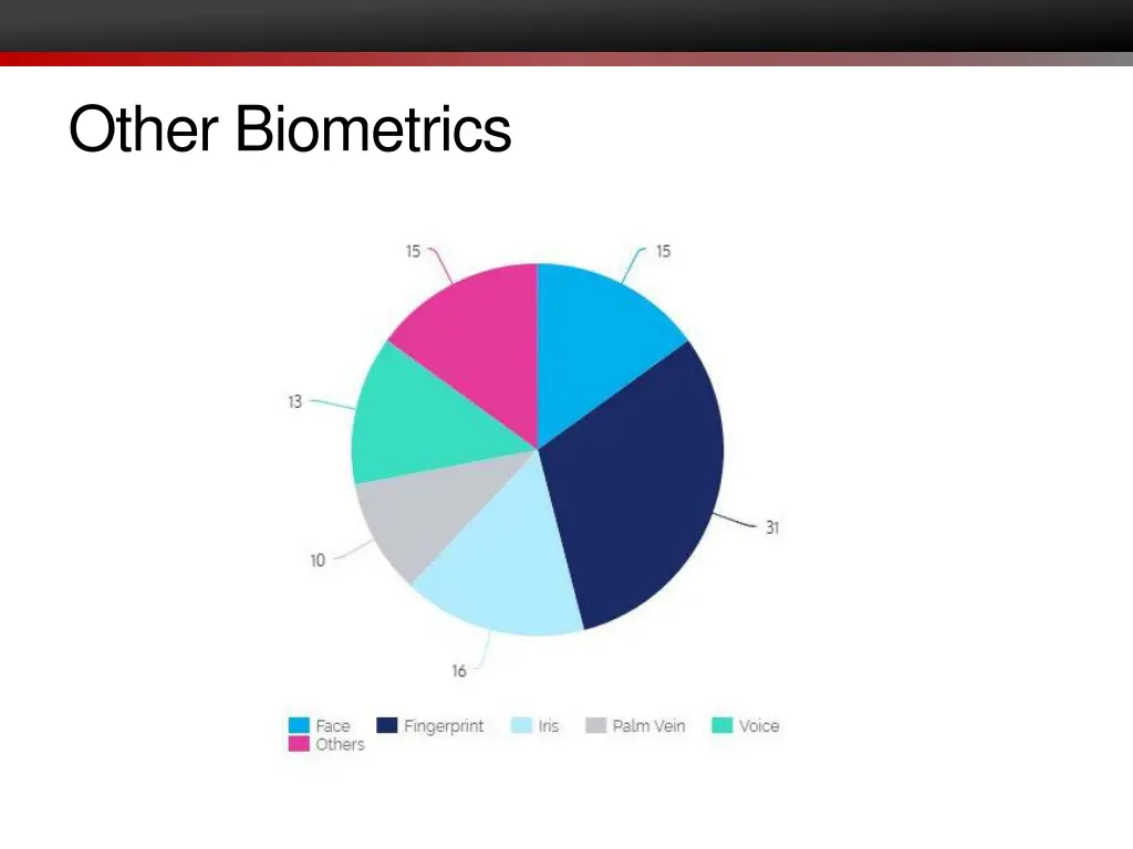 other biometrics