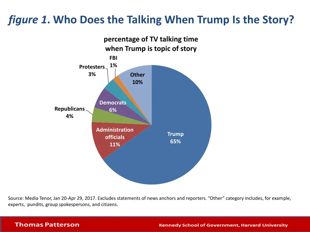 figure 1 who does the talking when trump