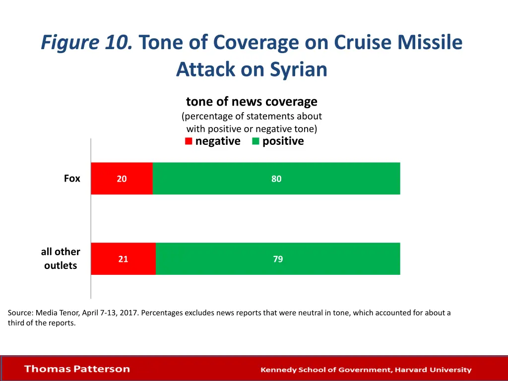 figure 10 tone of coverage on cruise missile