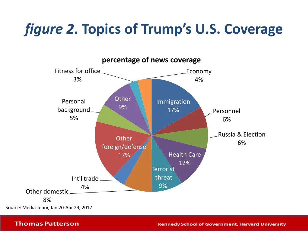 figure 2 topics of trump s u s coverage