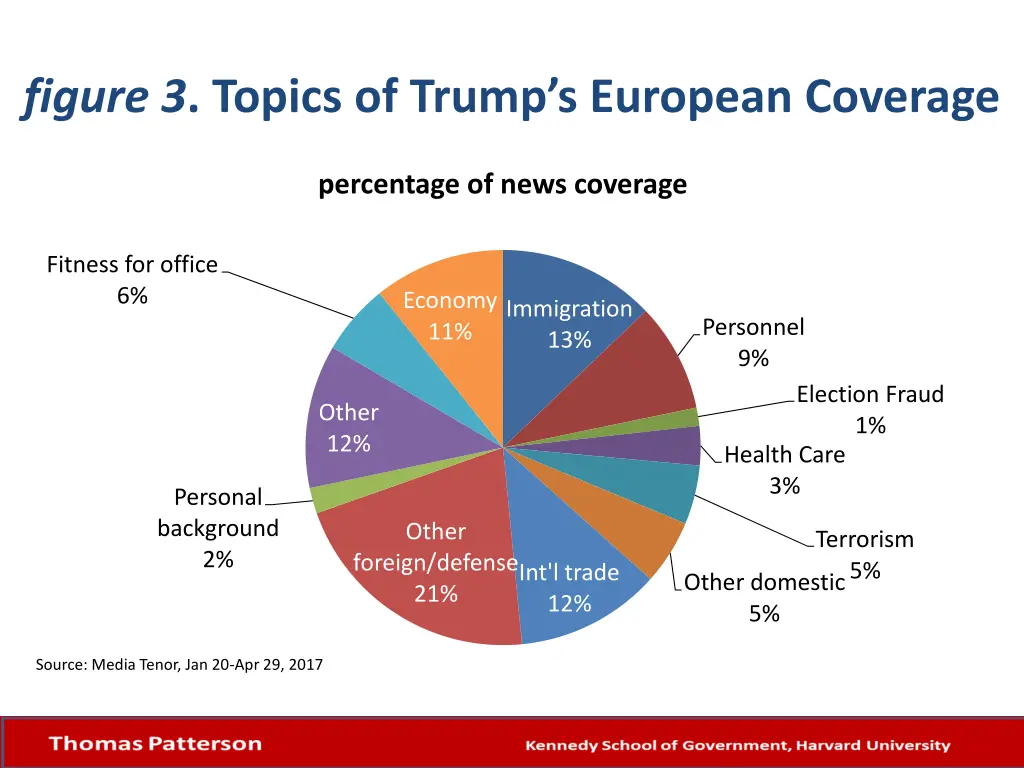 figure 3 topics of trump s european coverage