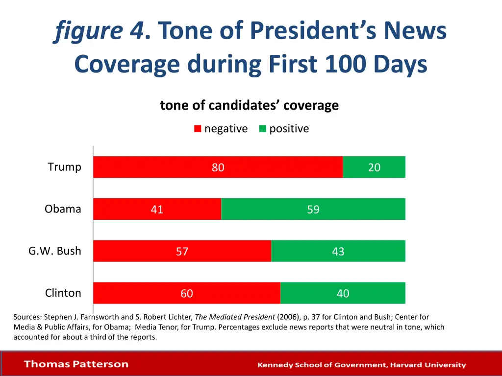 figure 4 tone of president s news coverage during