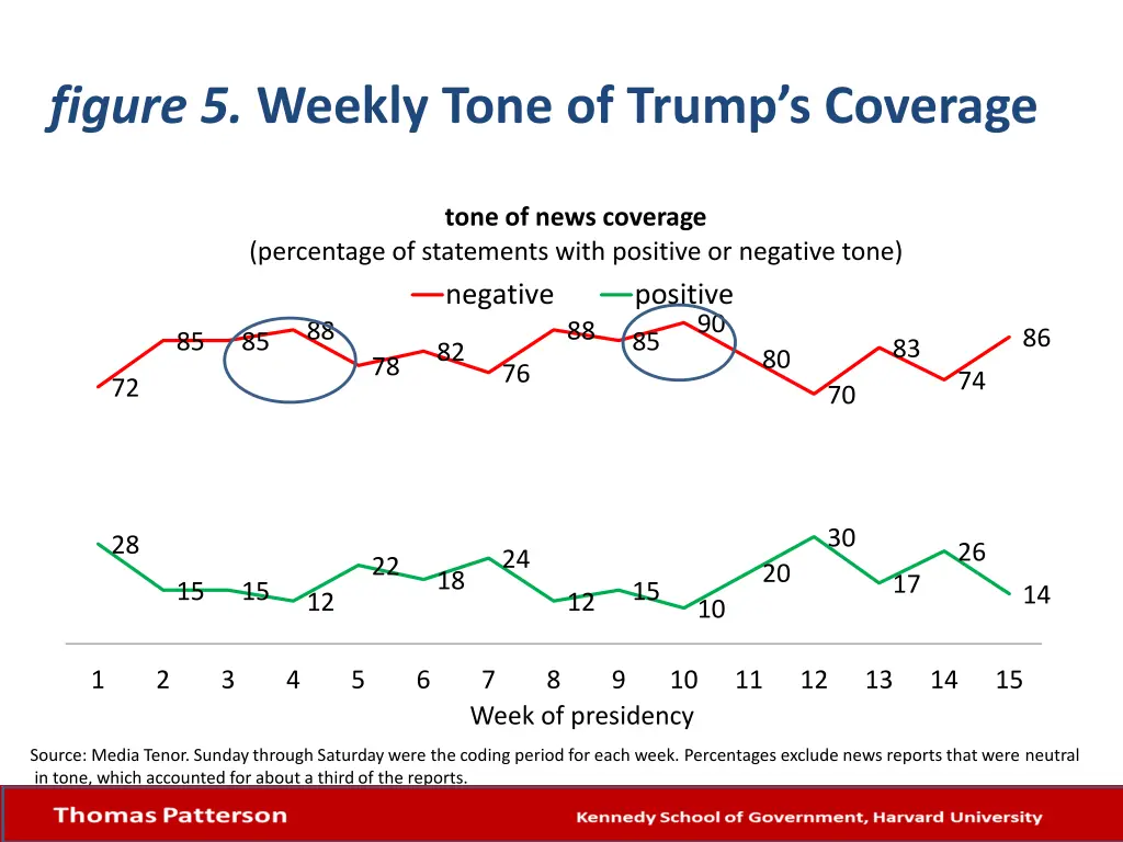 figure 5 weekly tone of trump s coverage