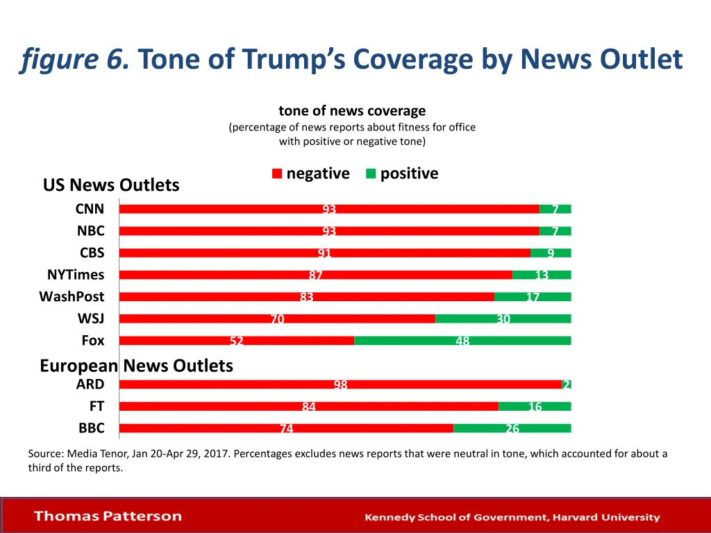 figure 6 tone of trump s coverage by news outlet