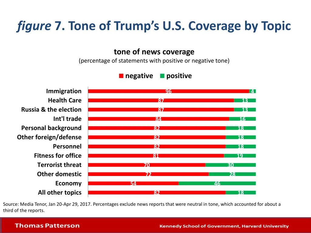 figure 7 tone of trump s u s coverage by topic